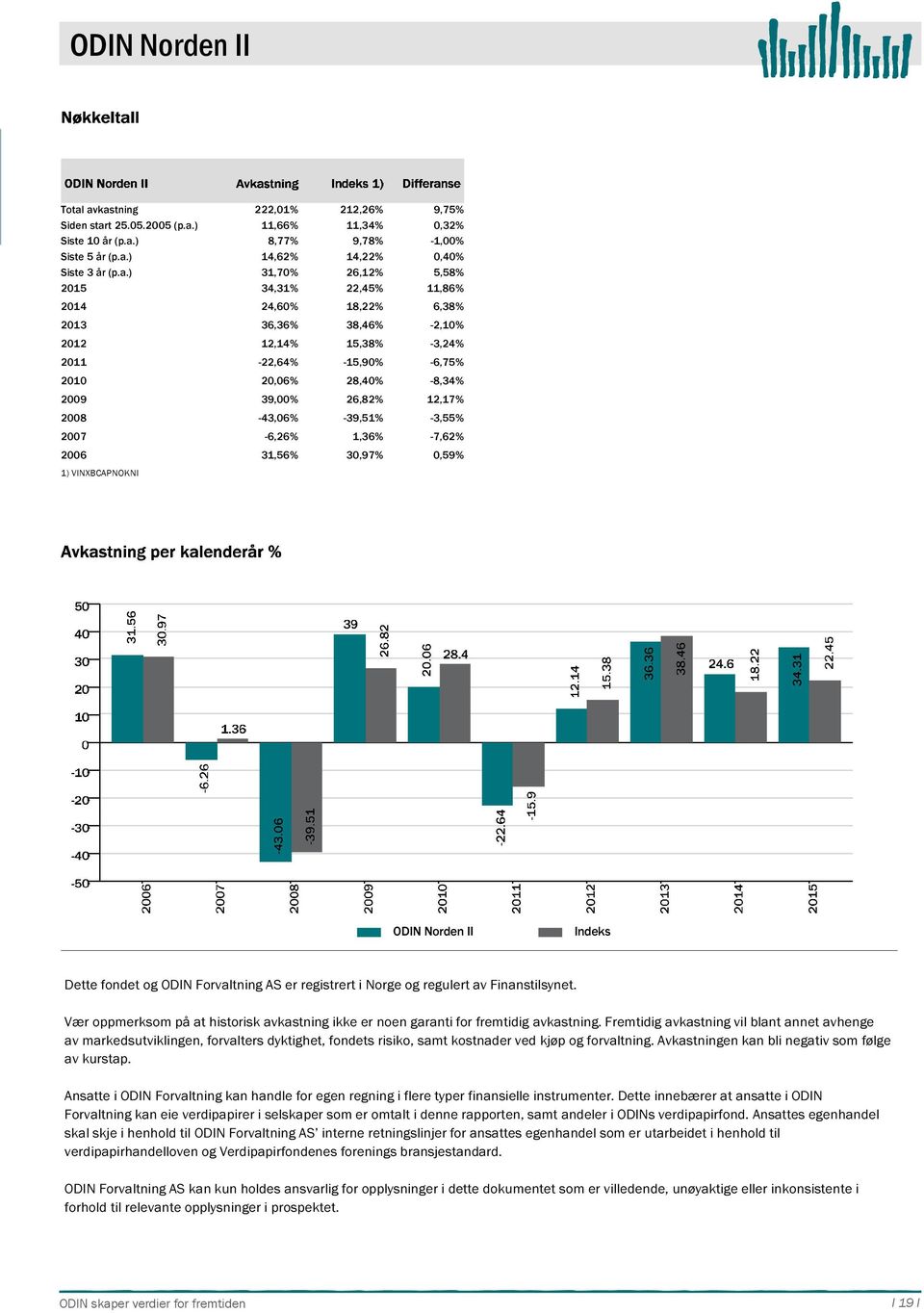 22,45% 11,86% 214 24,6% 18,22% 6,38% 213 36,36% 38,46% -2,1% 212 12,14% 15,38% -3,24% 211-22,64% -15,9% -6,75% 21 2,6% 28,4% -8,34% 29 39,% 26,82% 12,17% 28-43,6% -39,51% -3,55% 27-6,26% 1,36% -7,62%