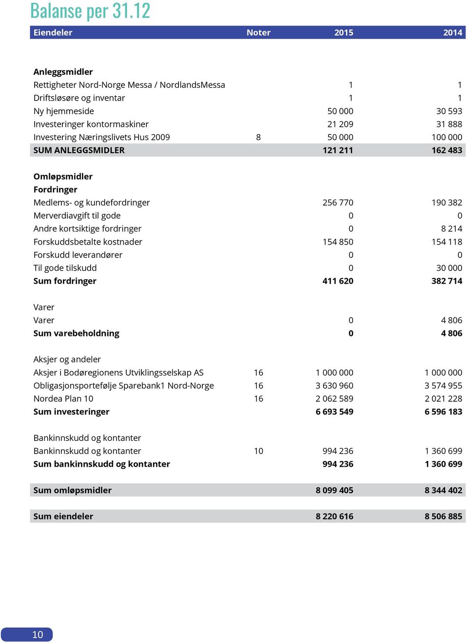 Investering Næringslivets Hus 2009 8 50 000 100 000 SUM ANLEGGSMIDLER 121 211 162 483 Omløpsmidler Fordringer Medlems- og kundefordringer 256 770 190 382 Merverdiavgift til gode 0 0 Andre kortsiktige