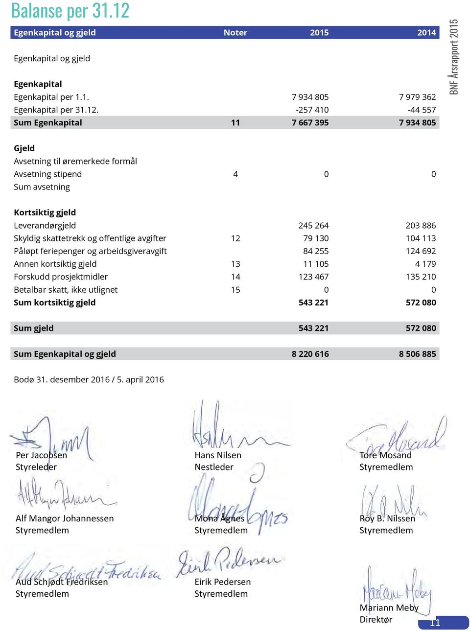 -257 410-44 557 Sum Egenkapital 11 7 667 395 7 934 805 BNF Årsrapport 2015 Gjeld Avsetning til øremerkede formål Avsetning stipend 4 0 0 Sum avsetning Kortsiktig gjeld Leverandørgjeld 245 264 203 886