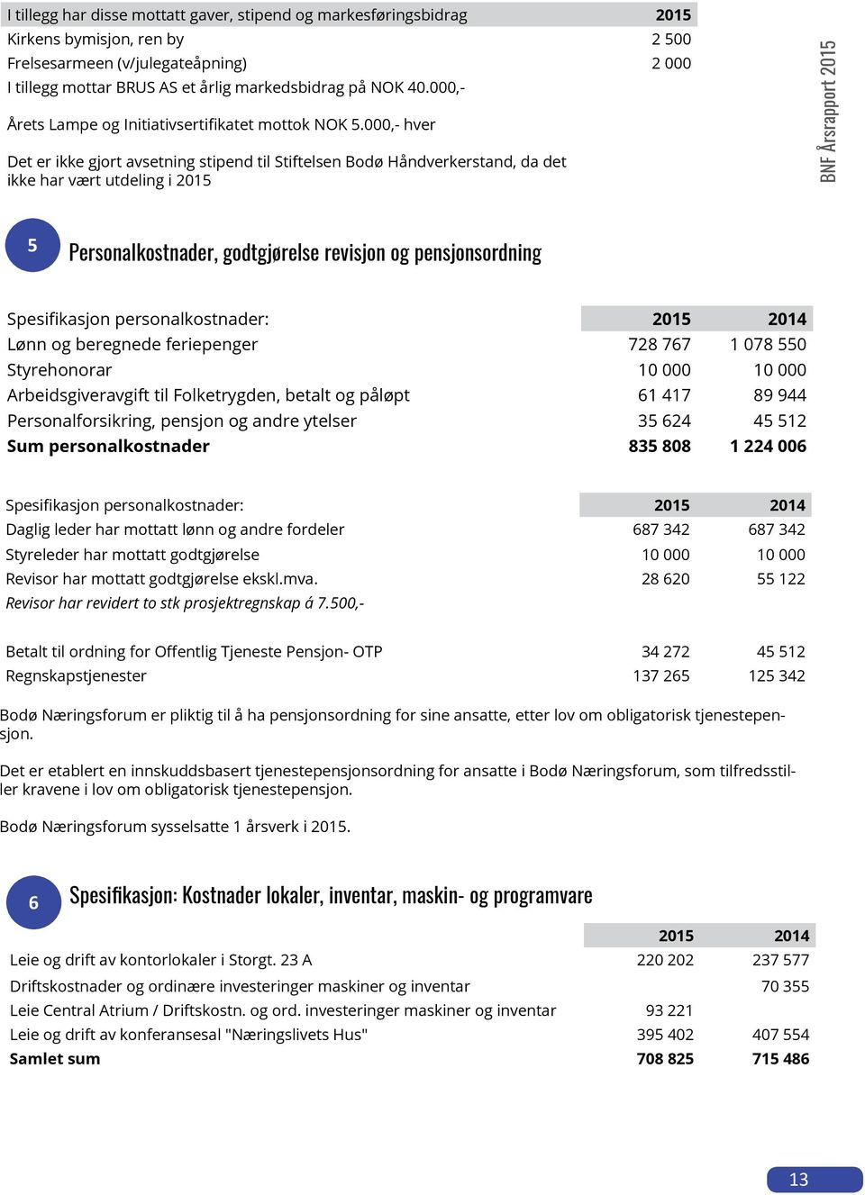 000,- hver Det er ikke gjort avsetning stipend til Stiftelsen Bodø Håndverkerstand, da det ikke har vært utdeling i 2015 BNF Årsrapport 2015 5 Personalkostnader, godtgjørelse revisjon og