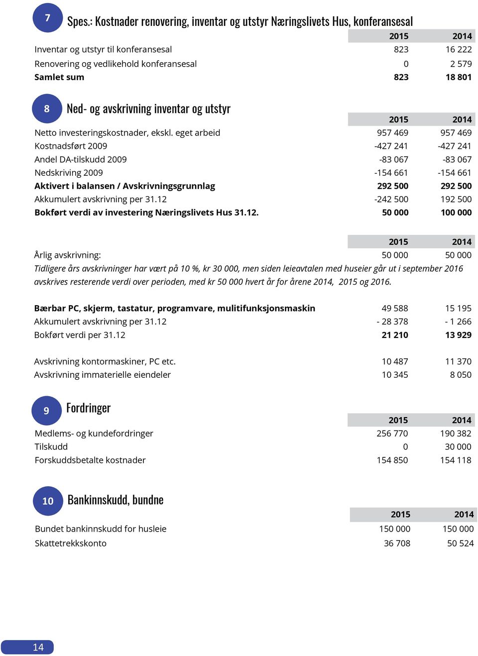 801 8 Ned- og avskrivning inventar og utstyr 2015 2014 Netto investeringskostnader, ekskl.