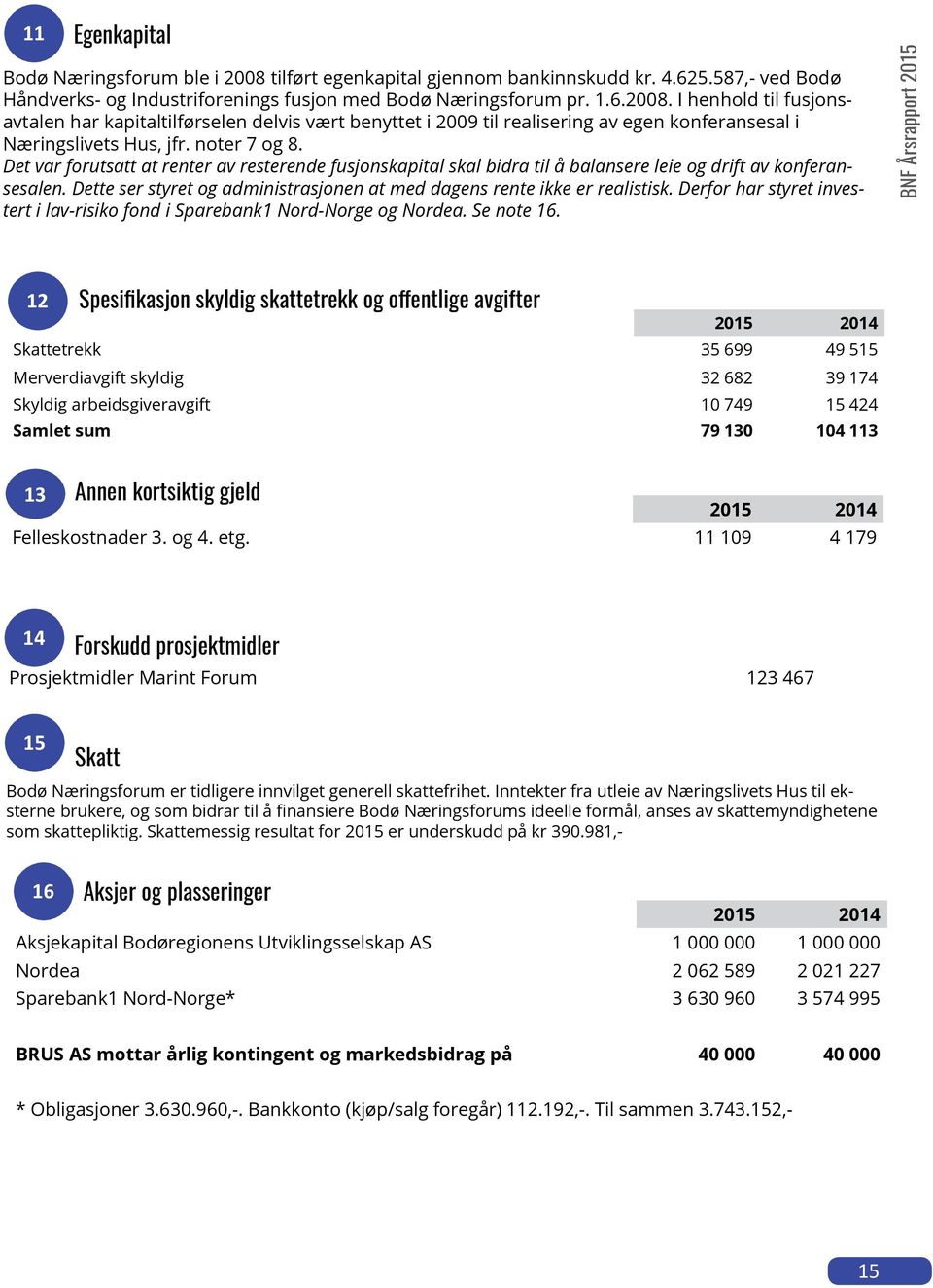 Dette ser styret og administrasjonen at med dagens rente ikke er realistisk. Derfor har styret investert i lav-risiko fond i Sparebank1 Nord-Norge og Nordea. Se note 16.