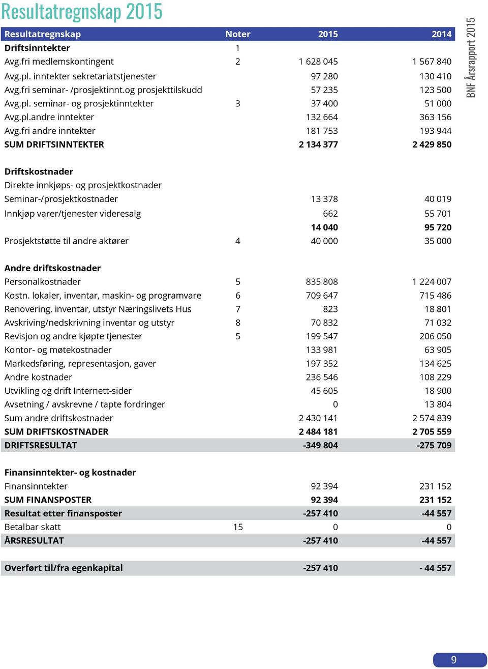 fri andre inntekter 181 753 193 944 SUM DRIFTSINNTEKTER 2 134 377 2 429 850 BNF Årsrapport 2015 Driftskostnader Direkte innkjøps- og prosjektkostnader Seminar-/prosjektkostnader 13 378 40 019 Innkjøp