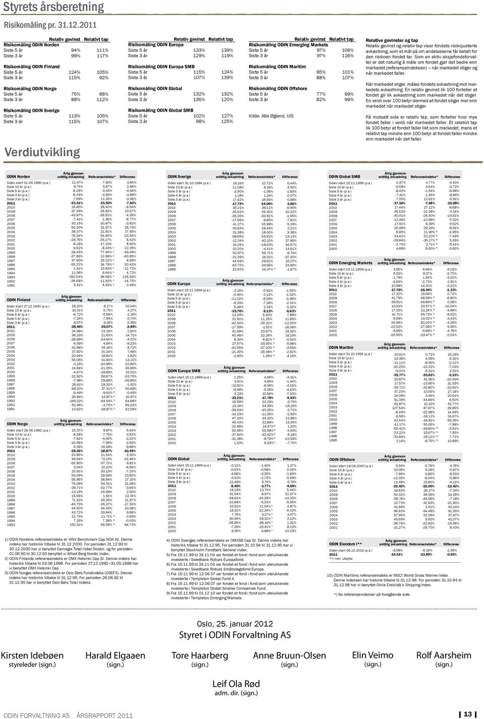 75% 88% Siste 3 år 88% 112% Risikomåling ODIN Sverige Siste 5 år 113% 15% Siste 3 år 115% 17% Verdiutvikling Relativ gevinst Relativt tap Risikomåling ODIN Europa Siste 5 år 133% 139% Siste 3 år 129%