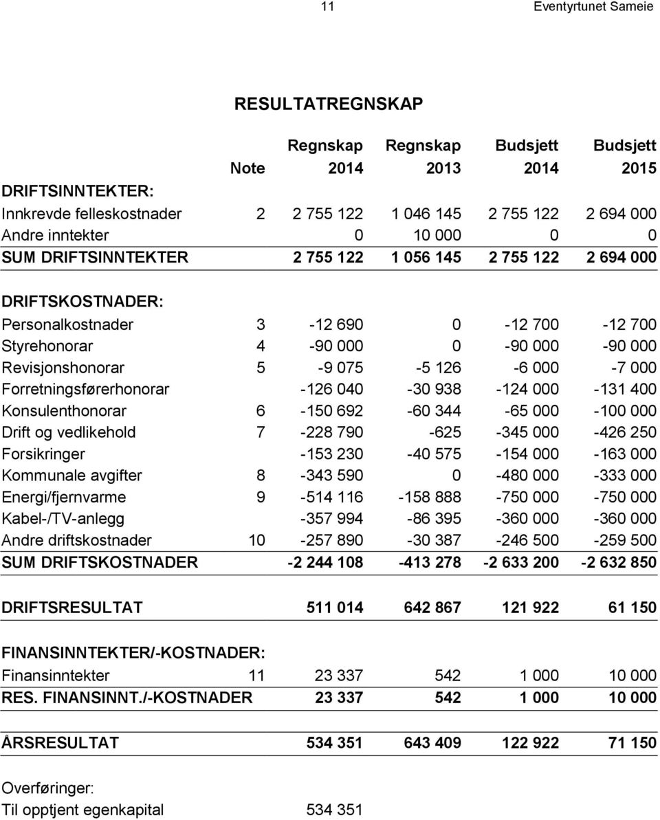 5-9 075-5 126-6 000-7 000 Forretningsførerhonorar -126 040-30 938-124 000-131 400 Konsulenthonorar 6-150 692-60 344-65 000-100 000 Drift og vedlikehold 7-228 790-625 -345 000-426 250 Forsikringer