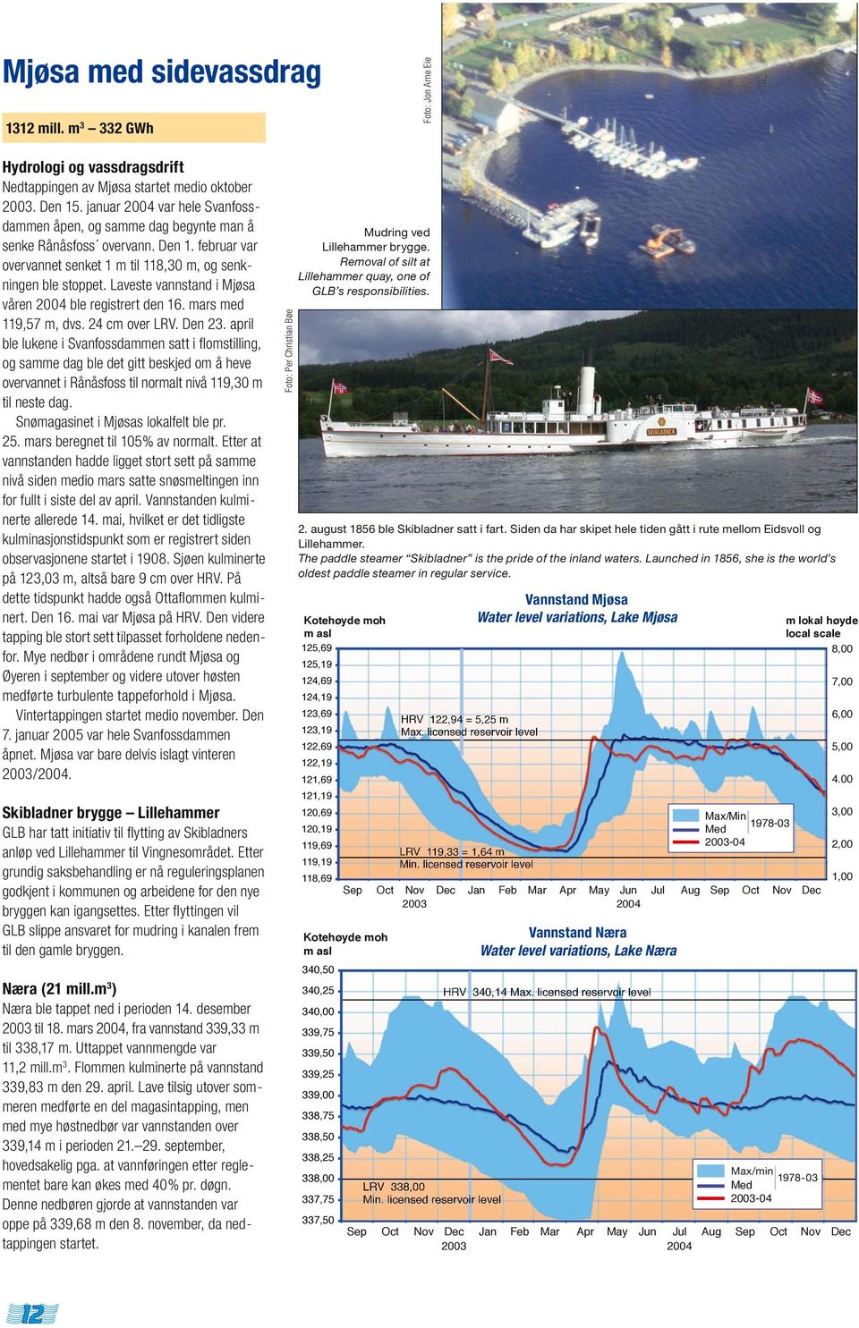 Laveste vannstand i Mjøsa våren 24 ble registrert den 16. mars med 119,57 m, dvs. 24 cm over LRV. Den 23.