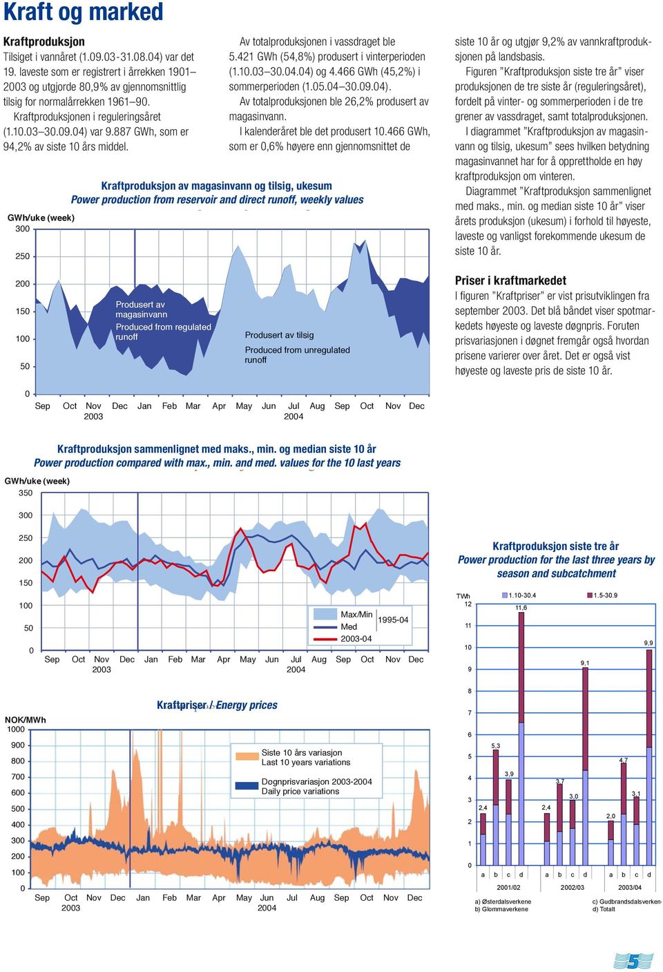 421 GWh (54,8%) produsert i vinterperioden (1.1.3 3.4.4) og 4.466 GWh (45,2%) i sommerperioden (1.5.4 3.9.4). Av totalproduksjonen ble 26,2% produsert av magasinvann.