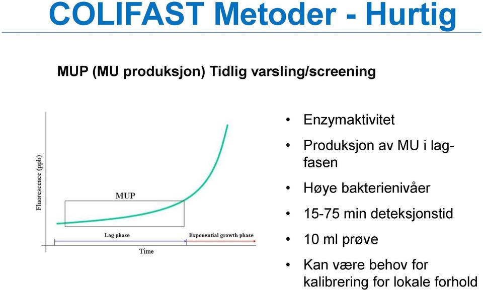 lagfasen Høye bakterienivåer 15-75 min deteksjonstid