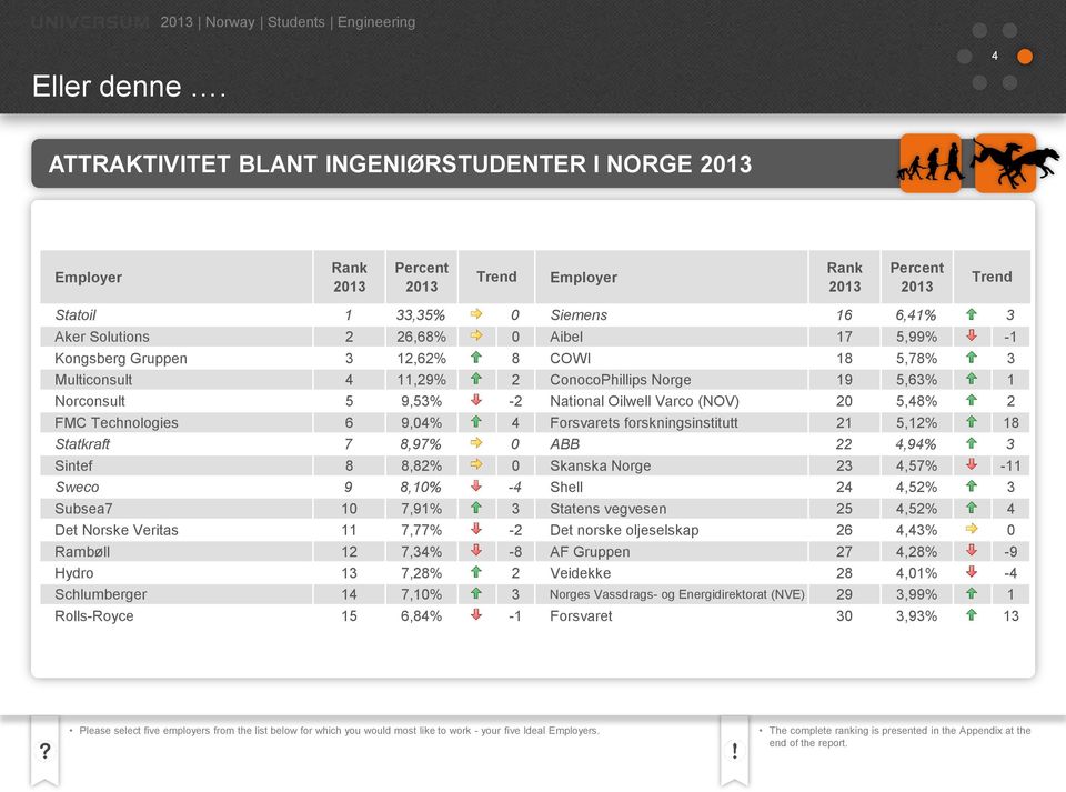 17 5,99% -1 Kongsberg Gruppen 3 12,62% 8 COWI 18 5,78% 3 Multiconsult 4 11,29% 2 ConocoPhillips Norge 19 5,63% 1 Norconsult 5 9,53% -2 National Oilwell Varco (NOV) 20 5,48% 2 FMC Technologies 6 9,04%