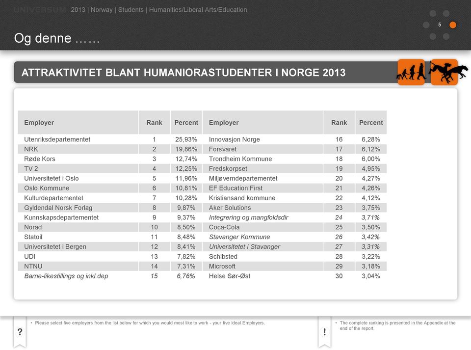 4,27% Oslo Kommune 6 10,81% EF Education First 21 4,26% Kulturdepartementet 7 10,28% Kristiansand kommune 22 4,12% Gyldendal Norsk Forlag 8 9,87% Aker Solutions 23 3,75% Kunnskapsdepartementet 9