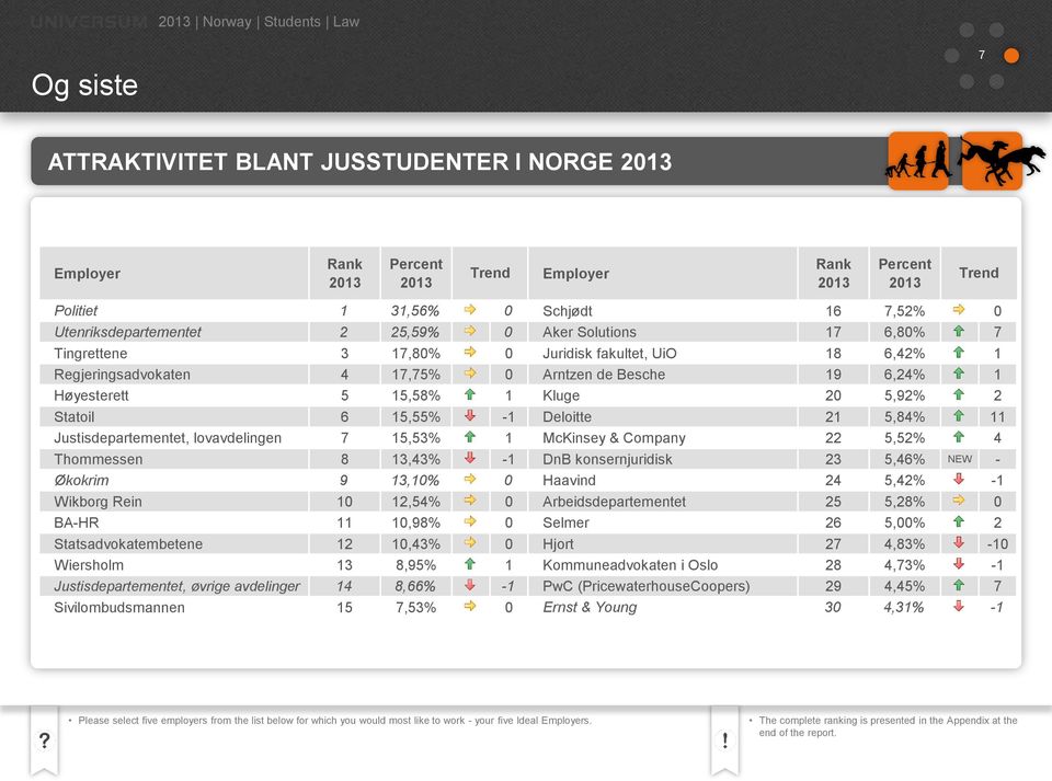 Kluge 20 5,92% 2 Statoil 6 15,55% -1 Deloitte 21 5,84% 11 Justisdepartementet, lovavdelingen 7 15,53% 1 McKinsey & Company 22 5,52% 4 Thommessen 8 13,43% -1 DnB konsernjuridisk 23 5,46% NEW - Økokrim