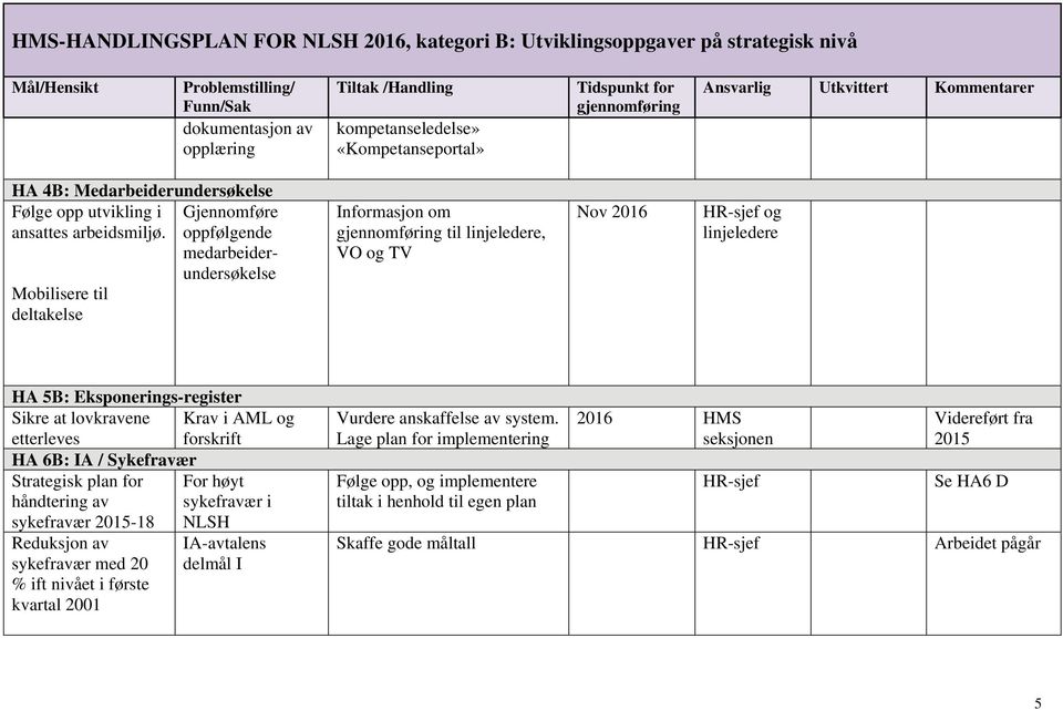 Mobilisere til deltakelse Gjennomføre oppfølgende medarbeiderundersøkelse Informasjon om til linjeledere, VO og TV Nov 2016 HR-sjef og linjeledere HA 5B: Eksponerings-register Sikre at lovkravene