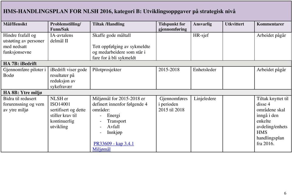 sertifisert og dette stiller krav til kontinuerlig utvikling Tiltak /Handling Skaffe gode måltall Tett oppfølging av sykmeldte og medarbeidere som står i fare for å bli sykmeldt Tidspunkt for