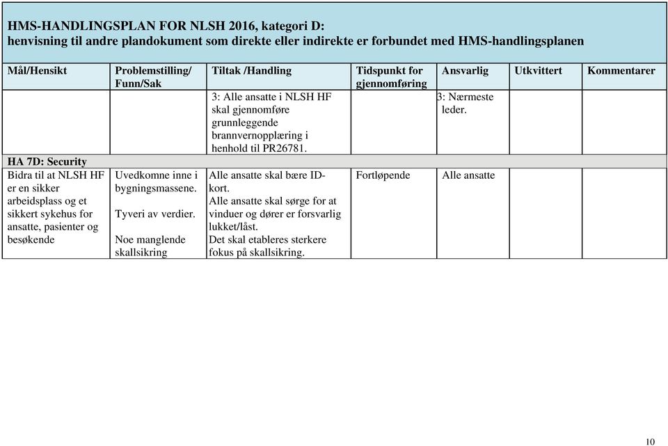 Noe manglende skallsikring Tiltak /Handling 3: Alle ansatte i NLSH HF skal gjennomføre grunnleggende brannvernopplæring i henhold til PR26781. Alle ansatte skal bære IDkort.