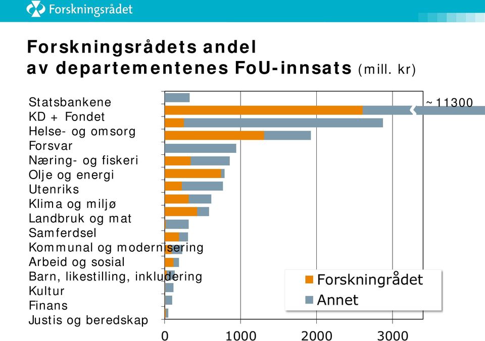 og energi Utenriks Klima og miljø Landbruk og mat Samferdsel Kommunal og