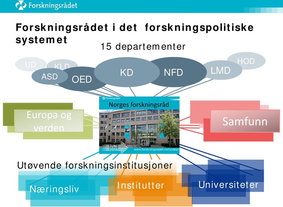 verden Norges forskningsråd Samfunn Utøvende