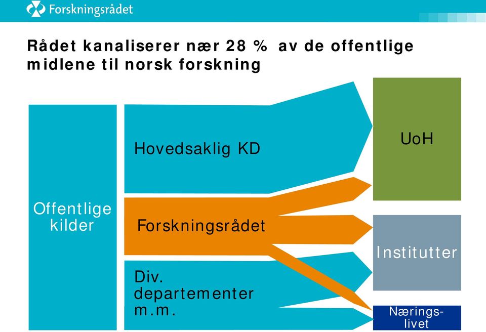 UoH Offentlige kilder Forskningsrådet Div.