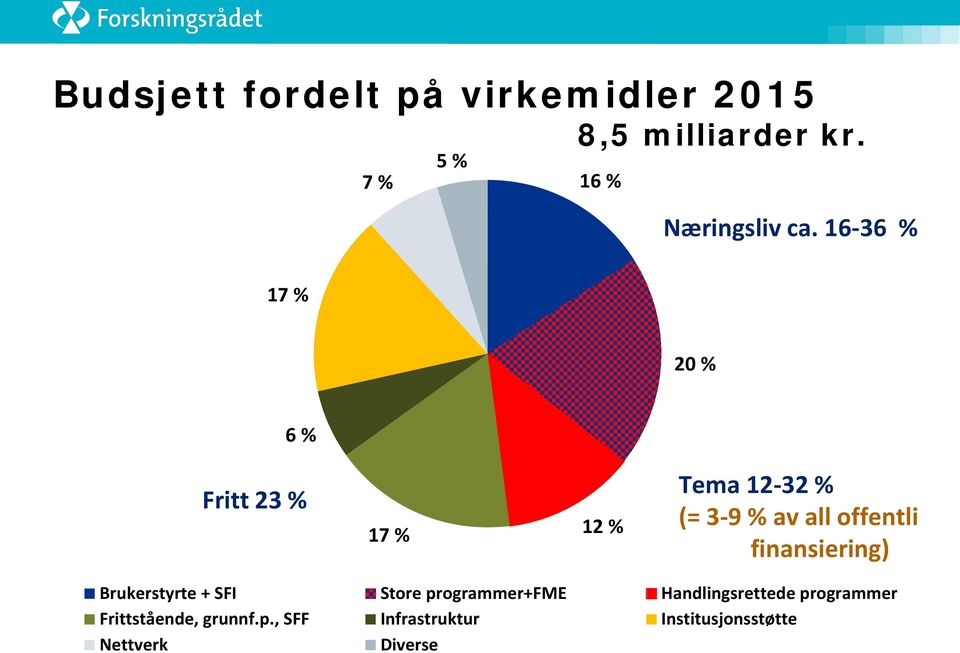 16-36 % 17 % 20 % 6 % Fritt 23 % 17 % 12 % Tema 12-32 % (= 3-9 % av all offentli