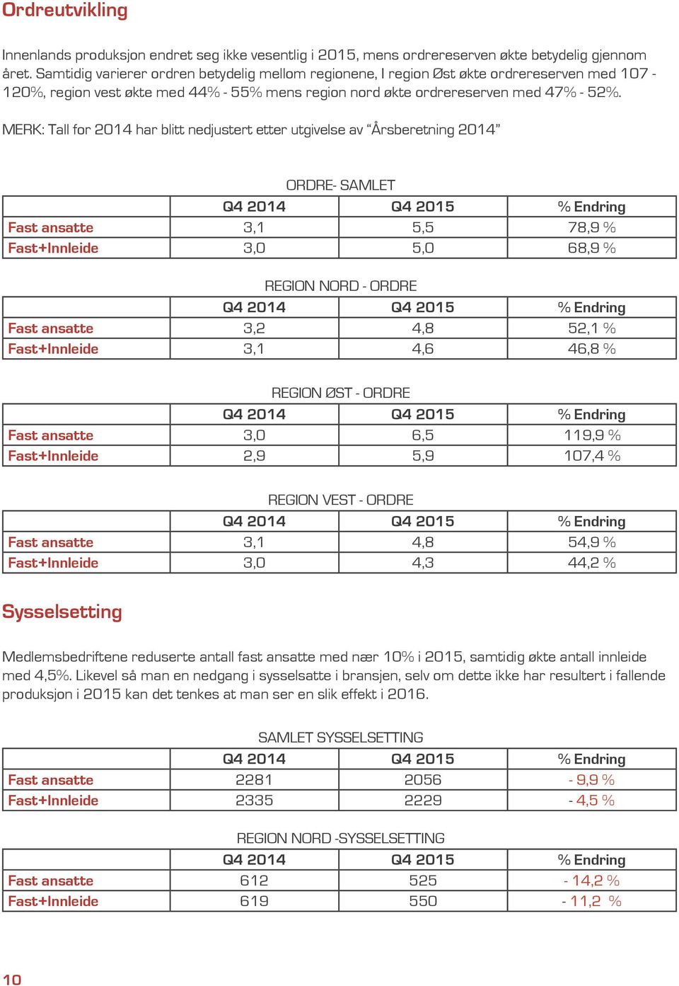 3,1 Q4 2014 Q4 2015 % Endring Fast ansatte 3,0 119,9 % Fast+Innleide 2,9 5,9 107,4 % Q4 2014 Q4 2015 % Endring Fast ansatte 3,1 4,8 54,9 %