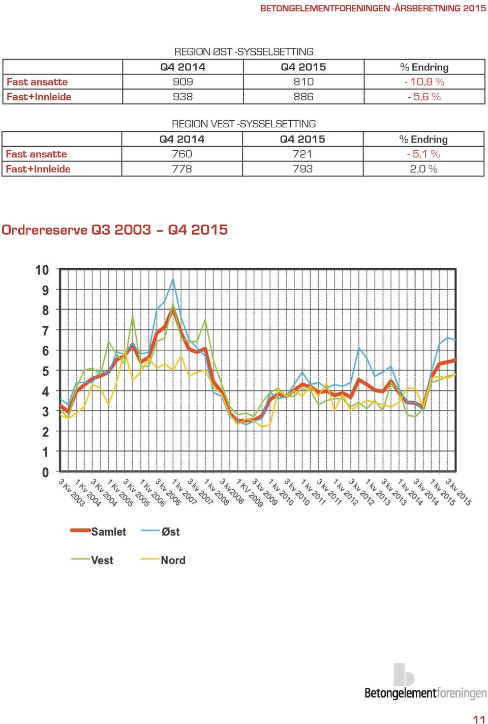 938 - Q4 2014 Q4 2015 % Endring Fast ansatte 721-5,1 %