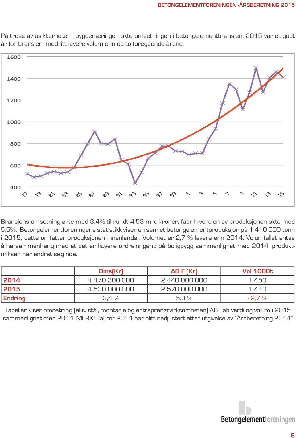 Betongelementforeningens statistikk viser en samlet betongelementproduksjon på 1 410 000 tonn i 2015, dette omfatter produksjonen innenlands.