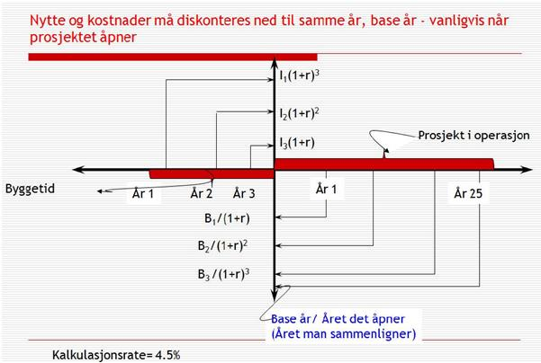 Prosjektoversikt Forelesning Odeck (2013), Figur 4: Nytte og kostnader diskonteres til samme år I 0 er en investeringsutgift som påløper i år 0, U t er nytten minus kostnader i år t, som kalles