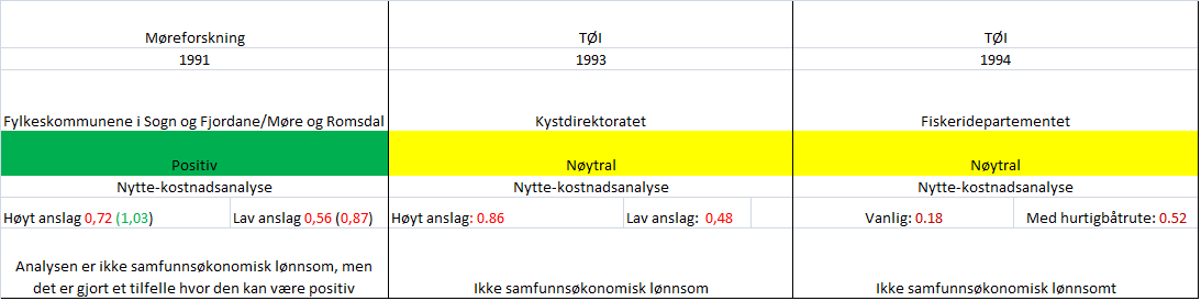 Prosjektoversikt sjektets levetid, som er satt til 75 år. Tidligere er det brukt 25 års analyseperiode, mens prosjektets levetid har vært lengre. Det har derfor blitt beregnet en restverdi.