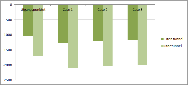 er den mest utslagsgivende faktoren for et negativt resultat for denne analysen. Når kalkulasjonsrenten endres gir det en forbedring av nettonytten sammenlignet med case 1.