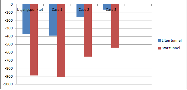 Figur 14: Oversikt over nettonytte i de re tilfellene for 2012 analysen X-aksen er gitt i millioner, og viser nettonytte for Stad skipstunnel. 3.