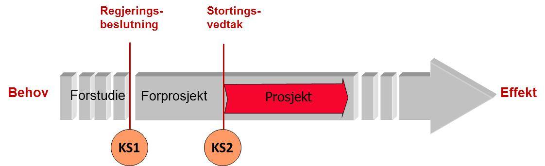 Innledning ger. Dagens ordning gjelder alle statlige prosjekter over 750 millioner kroner (Concept.no, 2014).