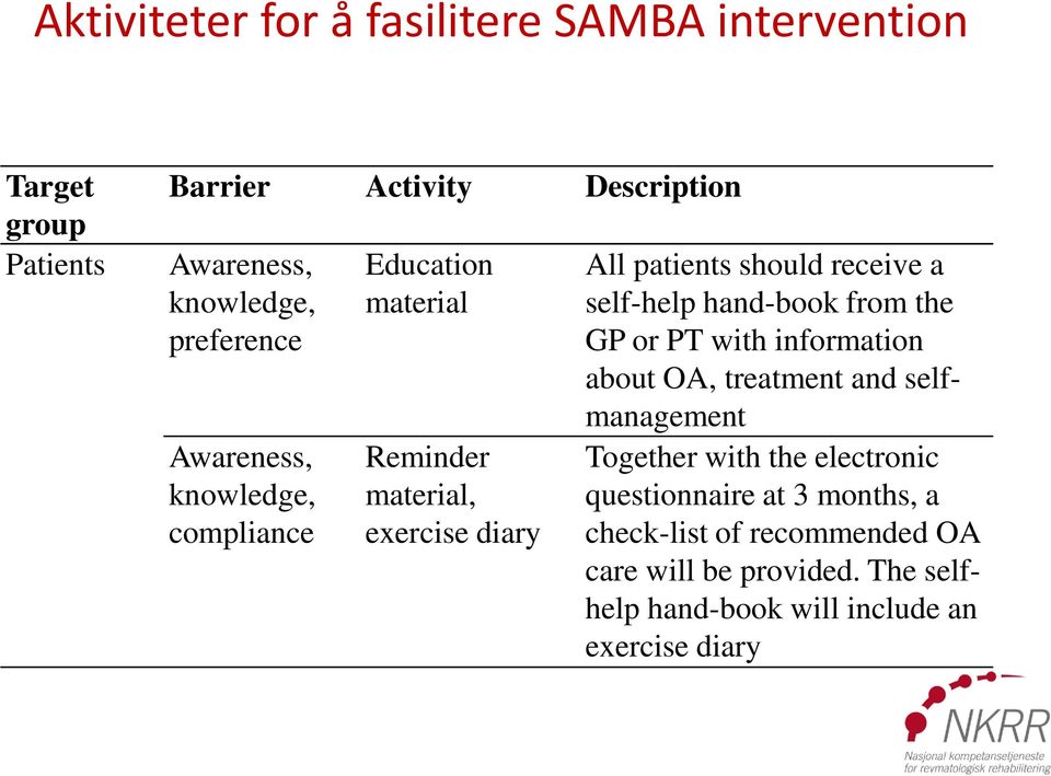 self-help hand-book from the GP or PT with information about OA, treatment and selfmanagement Together with the electronic