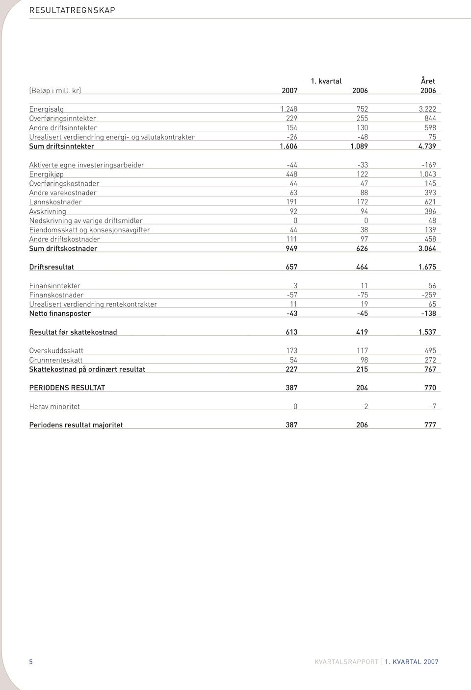 739 Aktiverte egne investeringsarbeider -44-33 -169 Energikjøp 448 122 1.