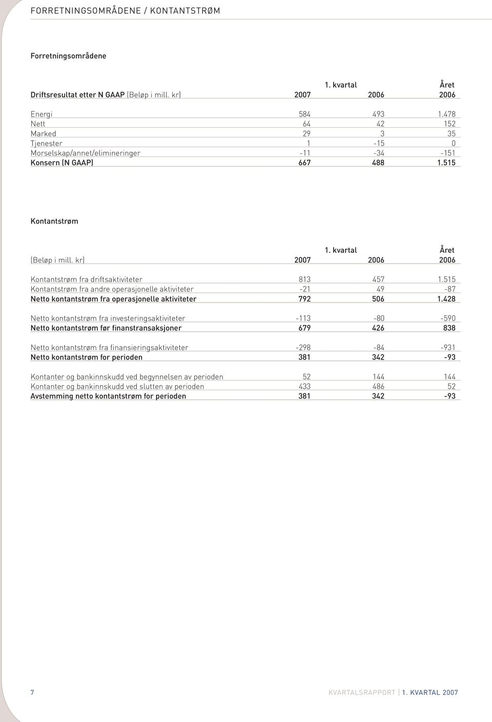 kr) 2007 2006 2006 Kontantstrøm fra driftsaktiviteter 813 457 1.515 Kontantstrøm fra andre operasjonelle aktiviteter -21 49-87 Netto kontantstrøm fra operasjonelle aktiviteter 792 506 1.