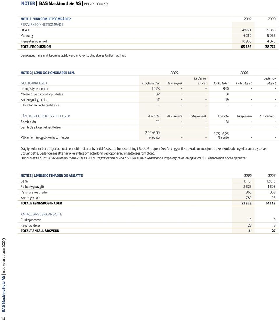 M. 2009 2008 Godtgjørelser Daglig leder Hele styret Leder av styret Daglig leder Hele styret Lønn / styrehonorar 1 078 - - 840 - - Ytelse til pensjonsforpliktelse 32 - - 31 - - Annen godtgjørelse 17