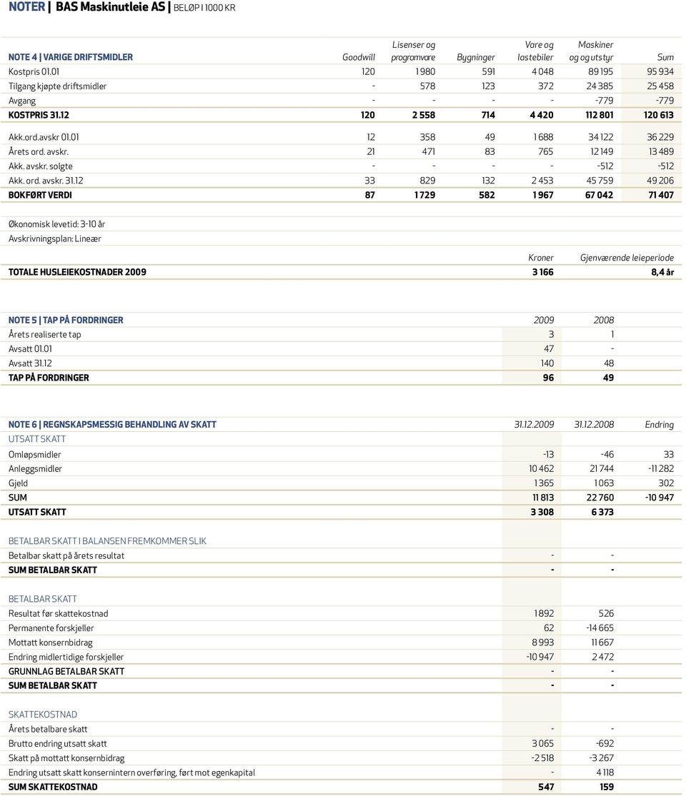 01 12 358 49 1 688 34 122 36 229 Årets ord. avskr. 21 471 83 765 12 149 13 489 Akk. avskr. solgte - - - - -512-512 Akk. ord. avskr. 31.