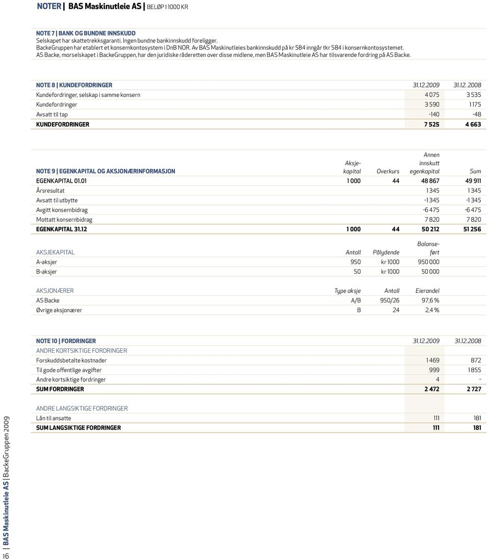 AS Backe, morselskapet i BackeGruppen, har den juridiske råderetten over disse midlene, men BAS Maskinutleie AS har tilsvarende fordring på AS Backe. Note 8 KUNDEFORDRINGER 31.12.