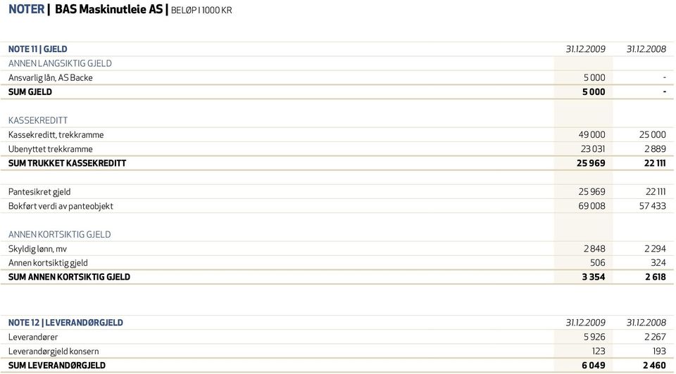 2008 Annen langsiktig gjeld Ansvarlig lån, AS Backe 5 000 - Sum gjeld 5 000 - Kassekreditt Kassekreditt, trekkramme 49 000 25 000 Ubenyttet trekkramme