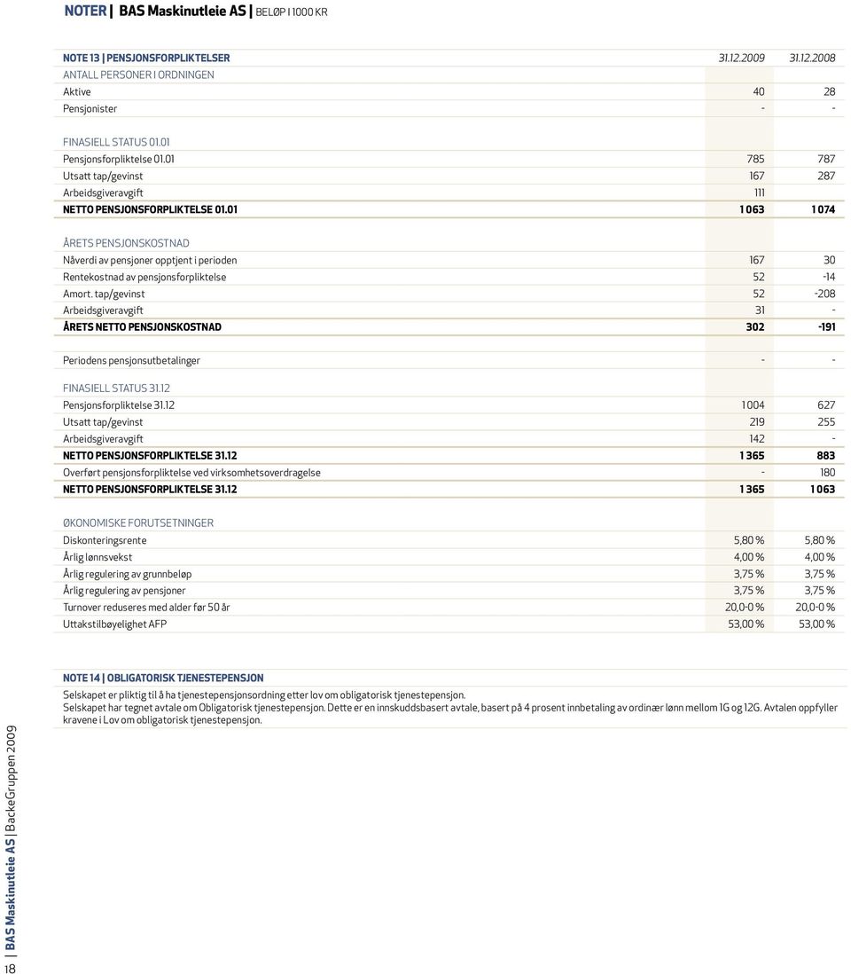 01 1 063 1 074 Årets pensjonskostnad Nåverdi av pensjoner opptjent i perioden 167 30 Rentekostnad av pensjonsforpliktelse 52-14 Amort.