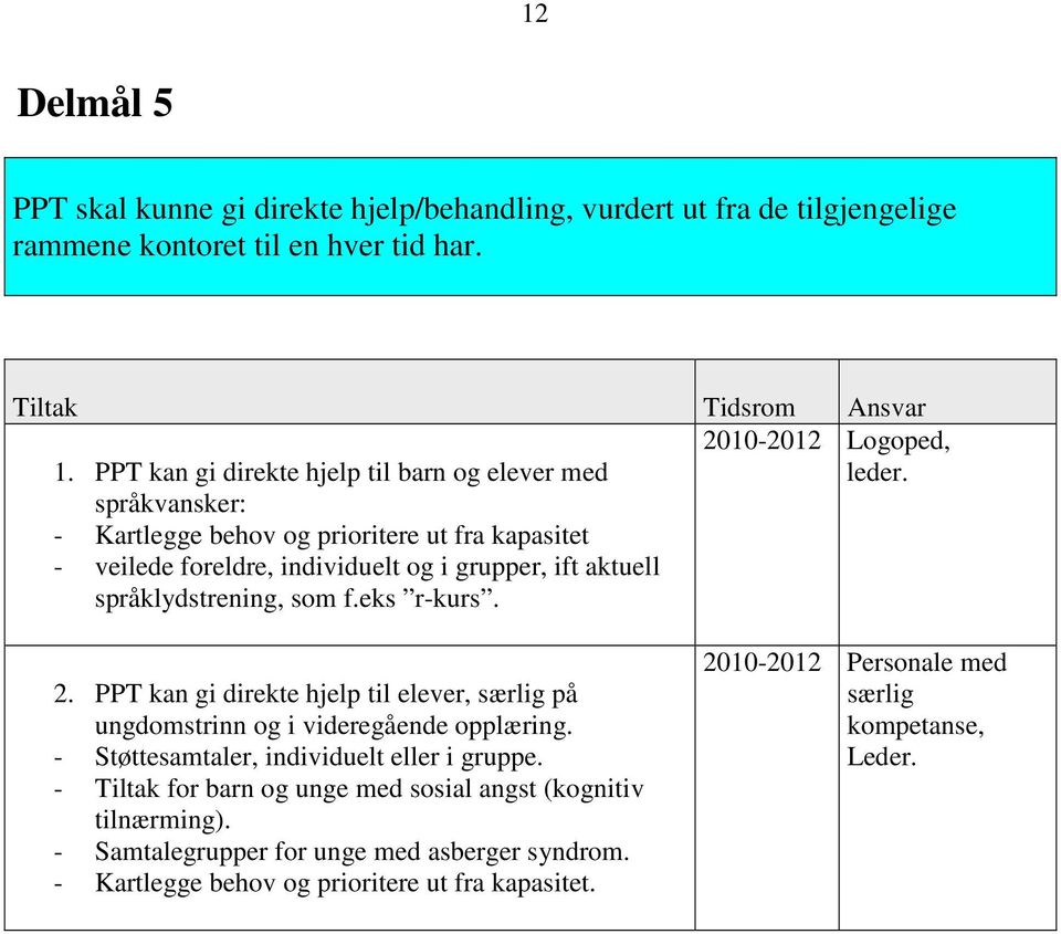 språkvansker: - Kartlegge behov og prioritere ut fra kapasitet - veilede foreldre, individuelt og i grupper, ift aktuell språklydstrening, som f.eks r-kurs. 2.