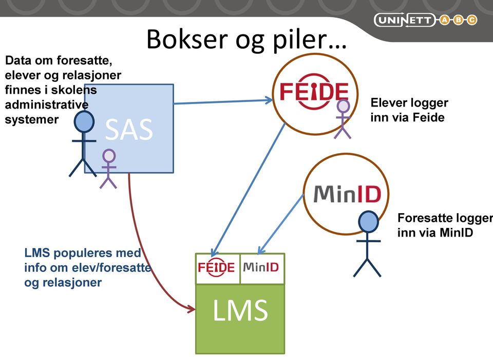 Elever logger inn via Feide LMS populeres med info om