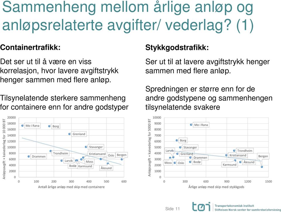 Spredningen er større enn for de andre godstypene og sammenhengen tilsynelatende svakere Anløpsavgift + kaivederlag for 1 BT 2 18 16 14 12 1 8 6 4 2 Mo i Rana Trondheim Oslo Bergen Larvik Moss