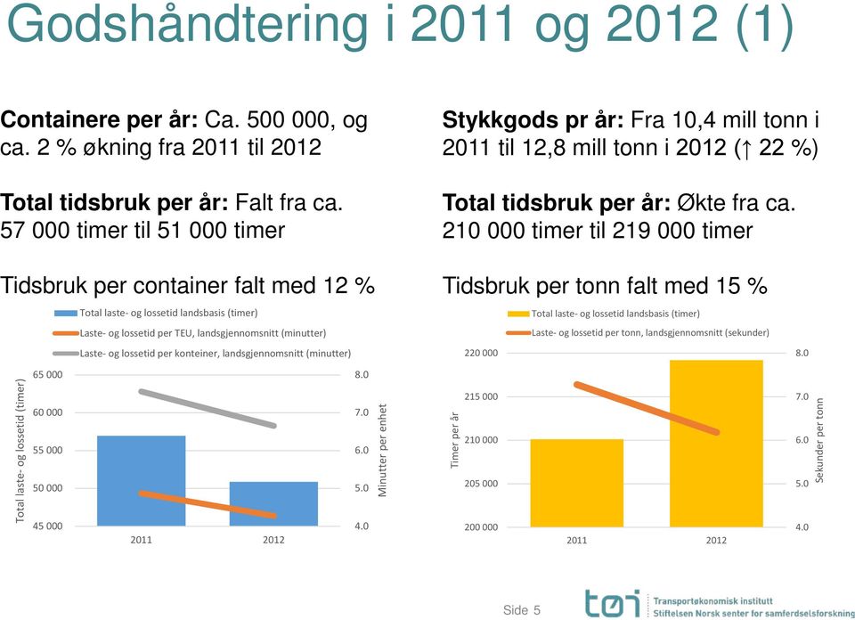 21 timer til 219 timer Tidsbruk per container falt med 12 % Total laste- og lossetid landsbasis (timer) Laste- og lossetid per TEU, landsgjennomsnitt (minutter) Laste- og lossetid per konteiner,