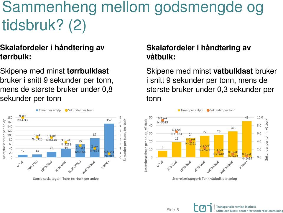 Skipene med minst våtbulklast bruker i snitt 9 sekunder per tonn, mens de største bruker under,3 sekunder per tonn Laste/lossetimer per anløp 18 16 14 12 1 8 6 4 2 9 sek N=3911 5 sek N=6325 12 13