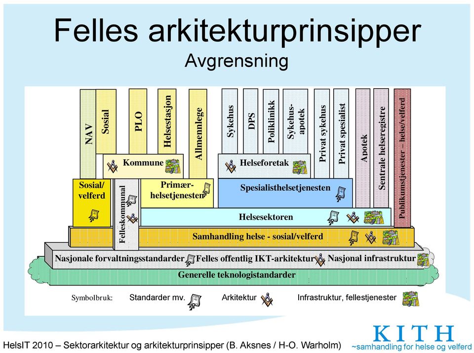 Sykehusapotek Primærhelsetjenesten Spesialisthelsetjenesten Helsesektoren Samhandling helse - sosial/velferd Nasjonale