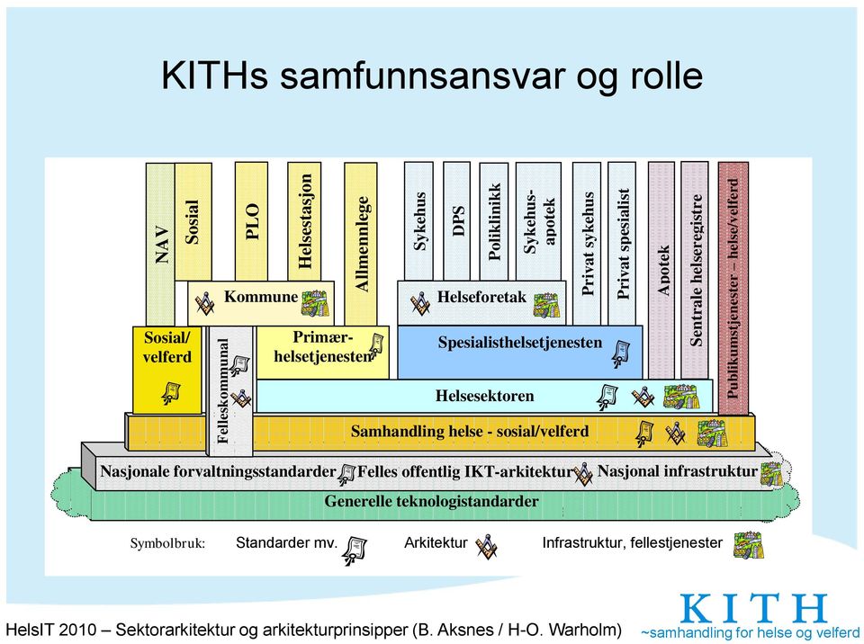 Primærhelsetjenesten Spesialisthelsetjenesten Helsesektoren Samhandling helse - sosial/velferd Nasjonale forvaltningsstandarder Felles