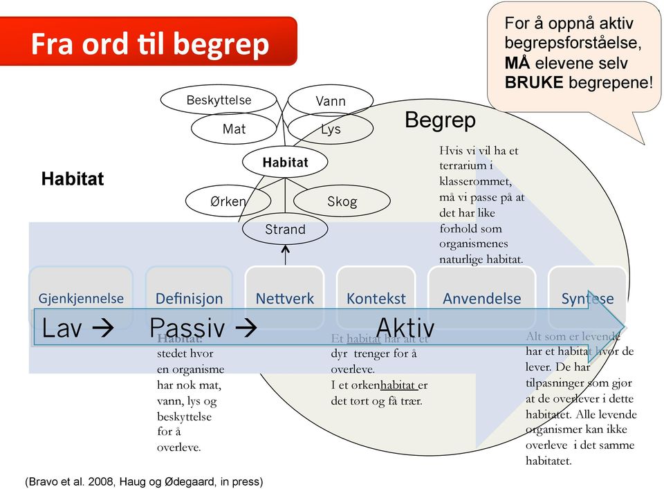 Gjenkjennelse Definisjon NeAverk Kontekst Anvendelse Syntese Lav à Passiv à Aktiv Habitat: stedet hvor en organisme har nok mat, vann, lys og beskyttelse for å overleve. (Bravo et al.