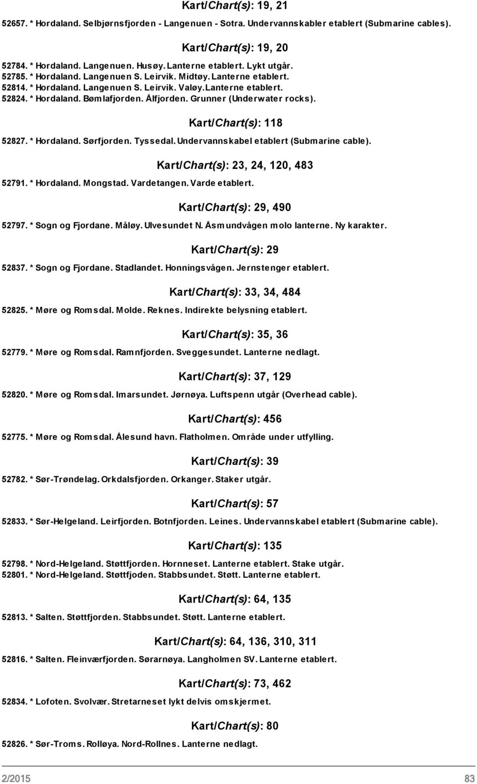 Ålfjorden. Grunner (Underw ater rocks). Kart/Chart(s): 118 52827. * Hordaland. Sørfjorden. Tyssedal. Undervannskabel etablert (Submarine cable). Kart/Chart(s): 23, 24, 120, 483 52791. * Hordaland. Mongstad.