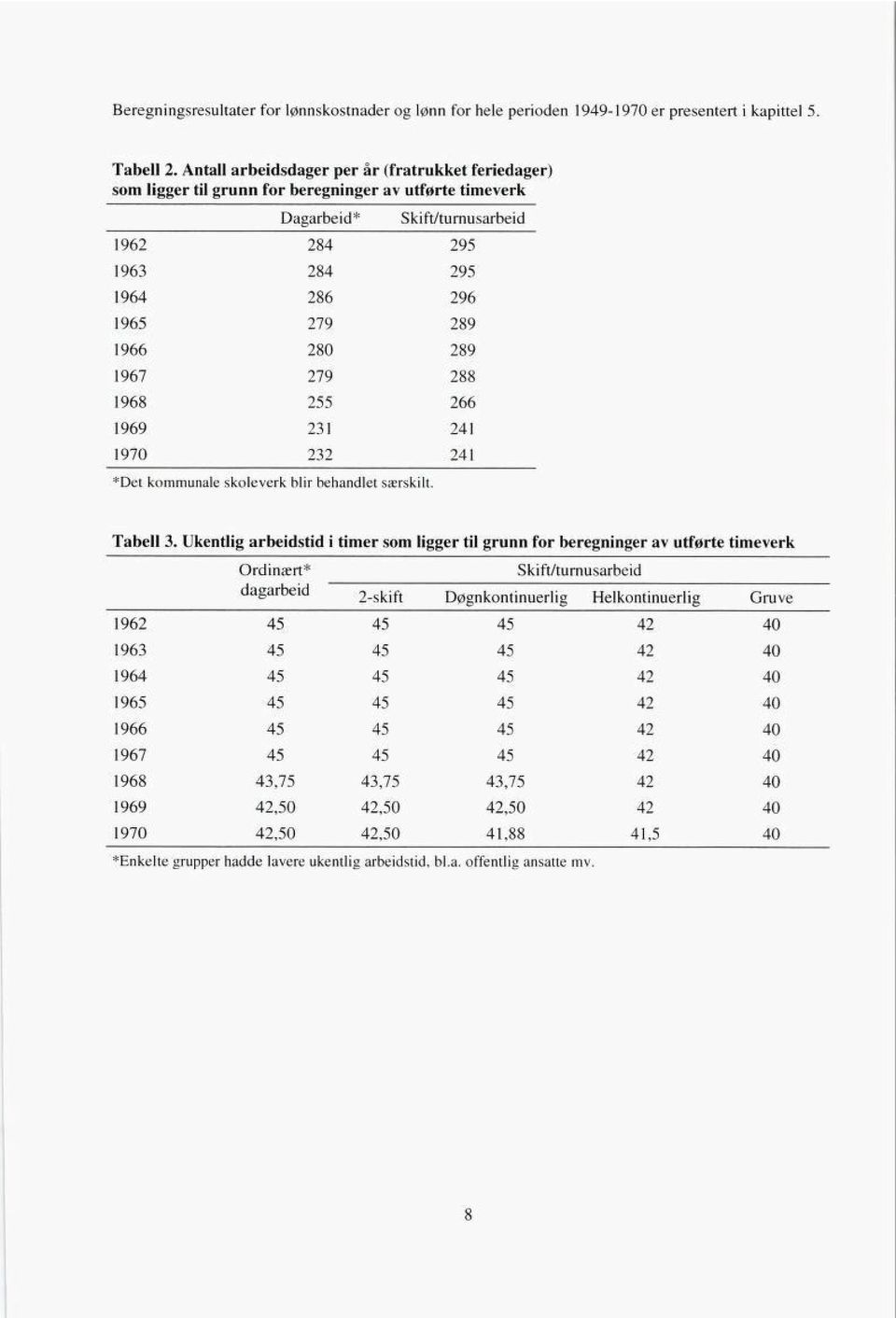 289 1967 279 288 1968 255 266 1969 231 241 1970 232 241 *Det kommunale skoleverk blir behandlet særskilt. Tabell 3.