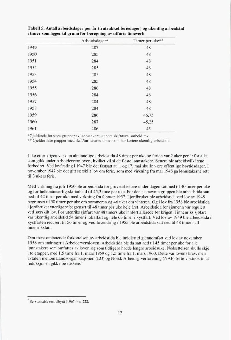 48 1952 285 48 1953 285 48 1954 285 48 1955 286 48 1956 284 48 1957 284 48 1958 284 48 1959 286 46,75 1960 287 45,25 1961 286 45 *Gjeldende for store grupper av lønnstakere utenom skift/turnusarbeid