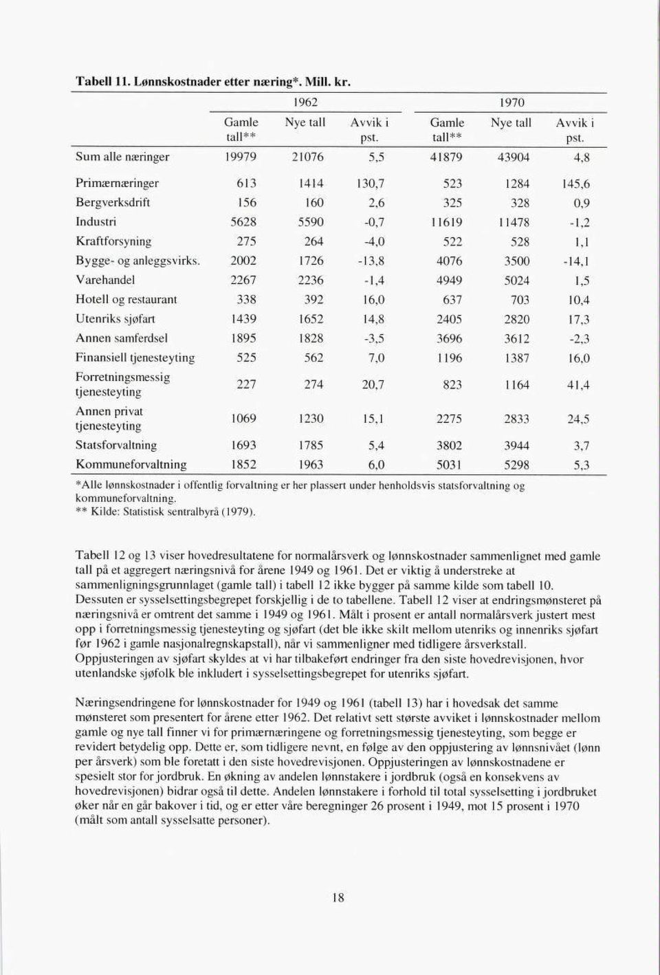 Sum alle næringer 19979 21076 5,5 41879 43904 4,8 Primærnæringer 613 1414 130,7 523 1284 145,6 Bergverksdrift 156 160 2,6 325 328 0,9 Industri 5628 5590-0,7 11619 11478-1,2 Kraftforsyning 275 264-4,0